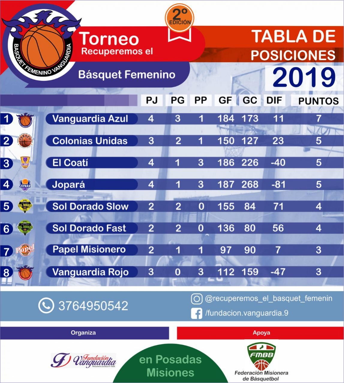 Conocé la tabla de posiciones de la 2da edición del torneo “Recuperemos